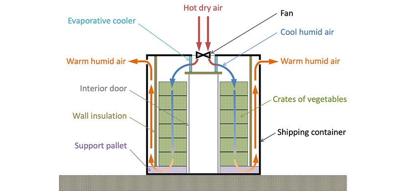 Figure 1. Diagram of our evaporative cooling chamber design and cooling mechanism of fresh produce. Figure: MIT D-Lab/student team