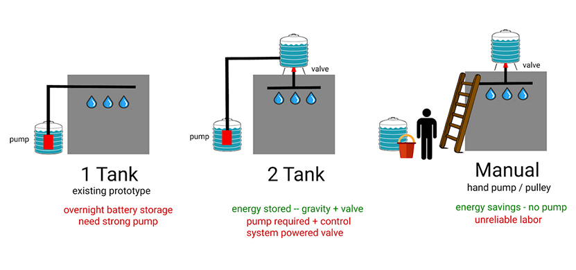 Figure 3. Water tank and pump system options. Presented to partners to understand their preferences when optimizing for cost, efficiency, and reliability. 