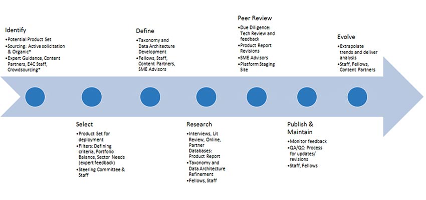 Information development process