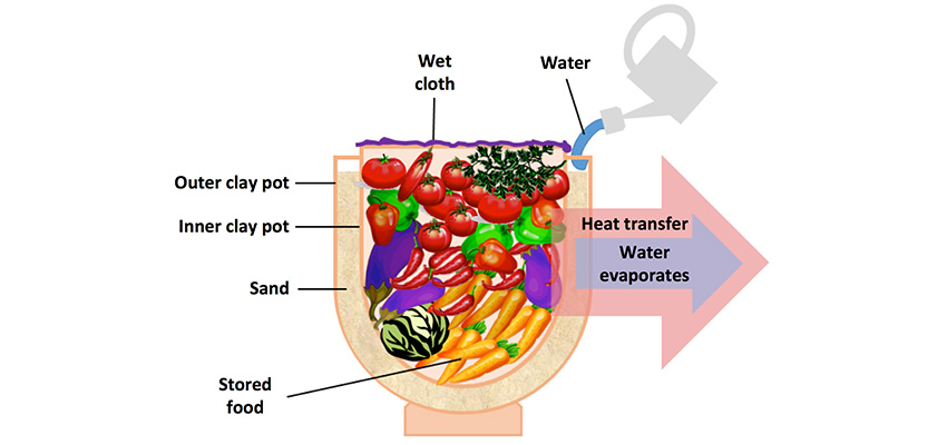 Diagramatic representation of the evaporative cooling process