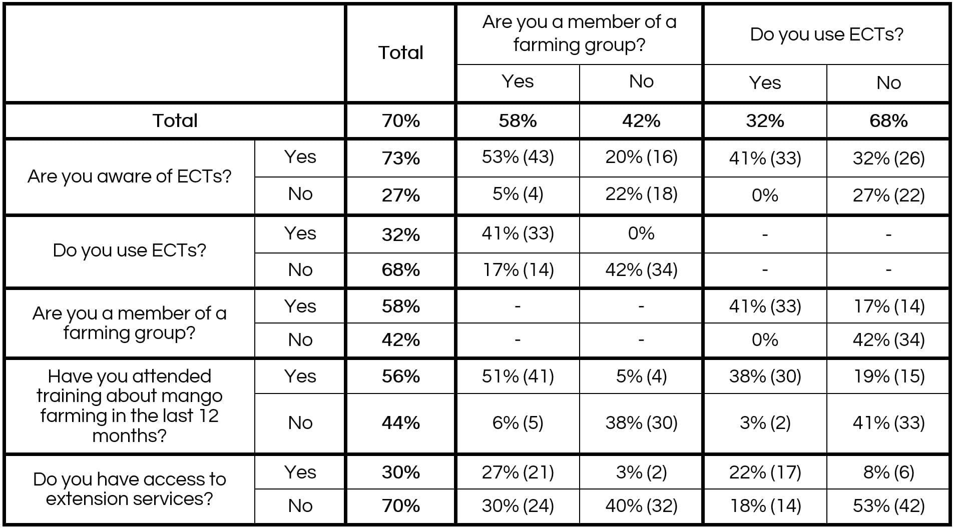 Correlations between awareness of ECTs, membership in cooperative farming groups, attendance of trainings, access to extension services, and use of ECTs (Table from full-length report).