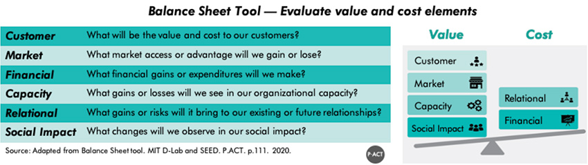 Balance sheet too for evaluating value and cost