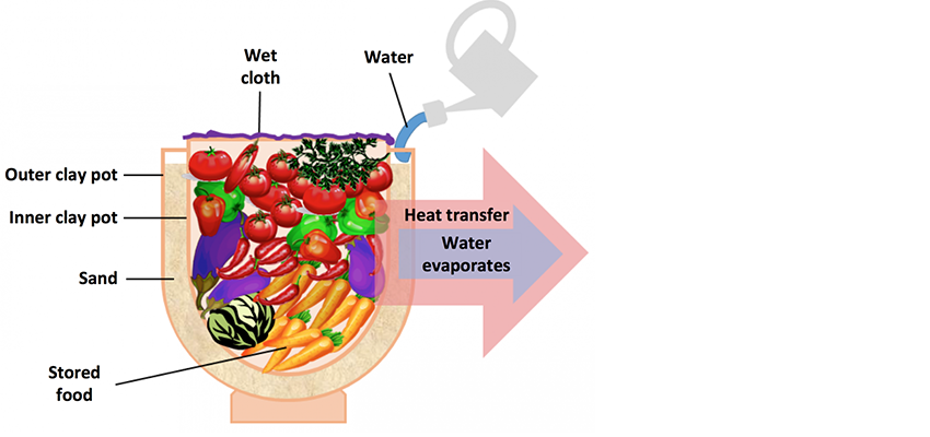 Evaporative cooling diagram.