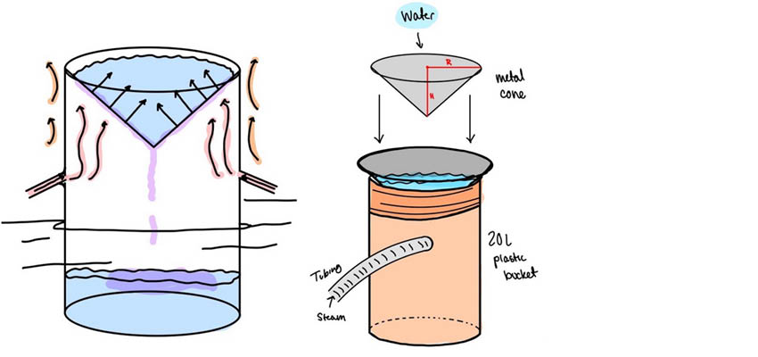 Two sketches of a simple water desalinator.