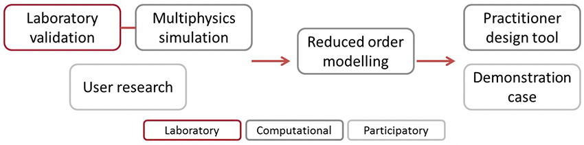 Figure 1: Hybrid design approach conceptual framework