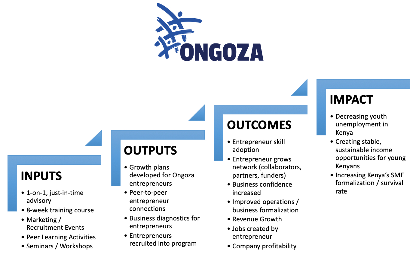 Outlining Ongoza’s Theory of Change Framework with interview data and staff feedback