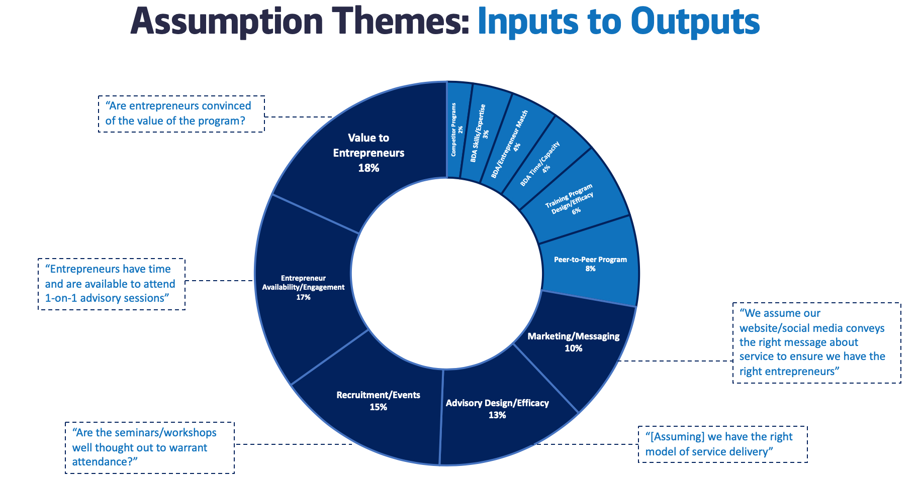 A distilled look at the staff-generated assumptions from the Workshop, organized into key themes for tracking Ongoza’s core inputs/activities to their desired programmatic outputs.