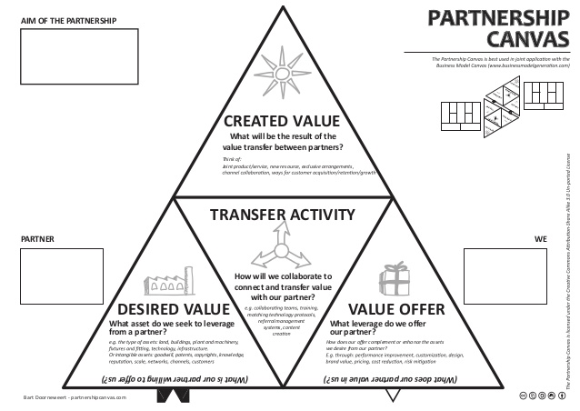 Figure 1. The Partnership Canvas: Bart Doorneweert – valuechaingeneration.com