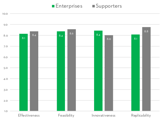 4 Criteria Solutions Ranking