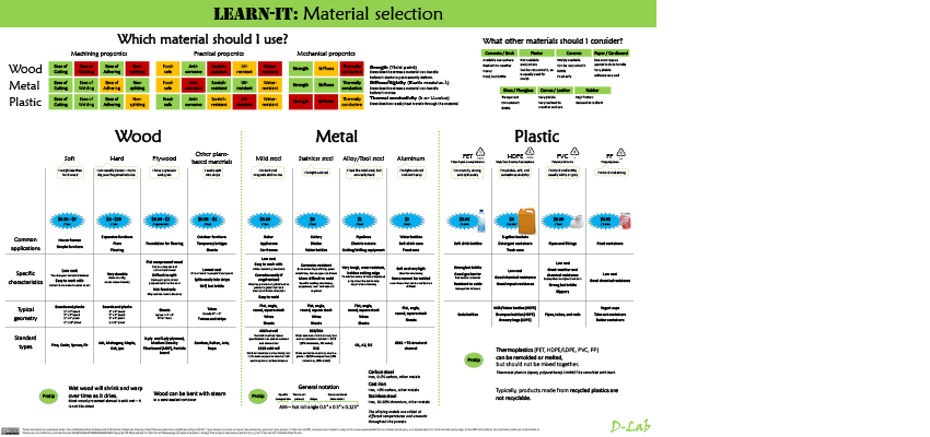 D-Lab Learn It - Material Selection