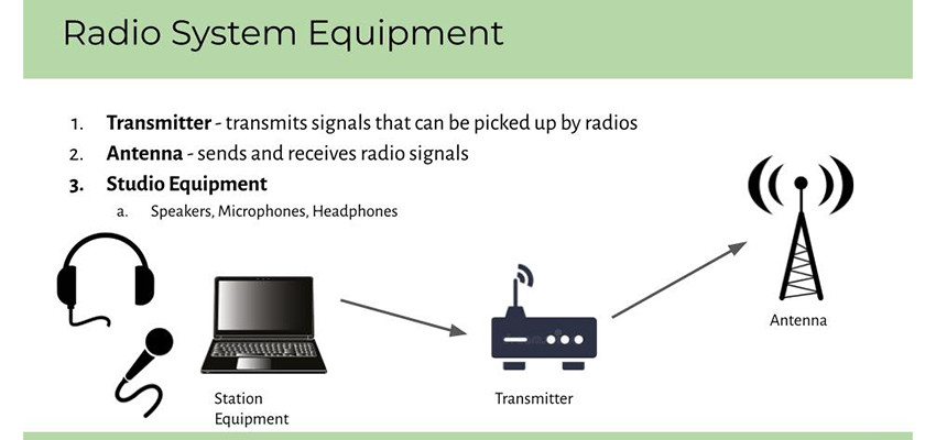 A slide from our final presentation explaining radio station equipment.