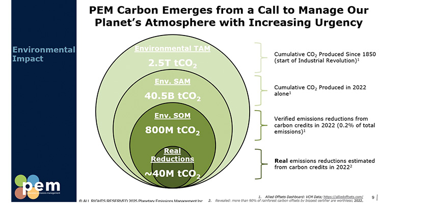 Infographic from pitch materials showcasing the gap between 1) cumulative CO2 produced and verified CO2 reductions, and 2) verified vs. real / actual reductions, highlighting the need for accurate emission measurements. Graphic: Courtesy MIT D-Lab