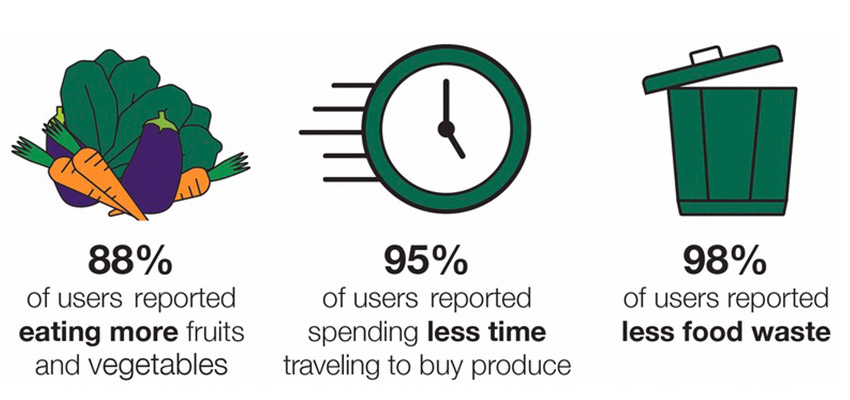 Infographic: 88% of users reported eating more fruits and vegetables, 95% of users reported spending less time traveling to buy produce, 98% of users reported less food waste