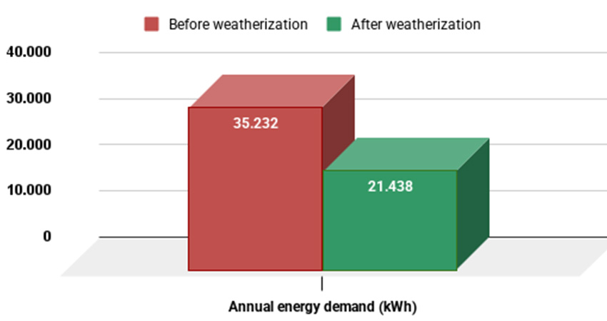 A graph labeled, "before weatherization" and "after weatherization."
