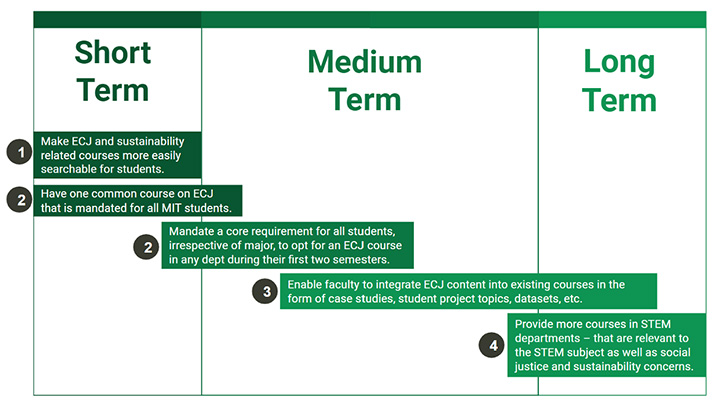 Schematic: Example of Integration within MIT’s Civil and Engineering Department’s course content of Environmental and Climate Justice