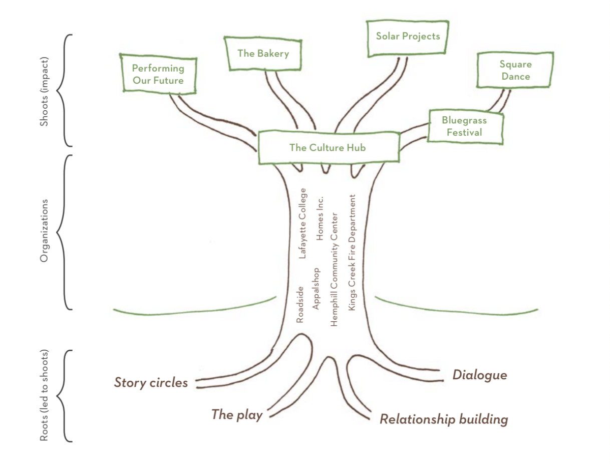 illustration of a tree with labels