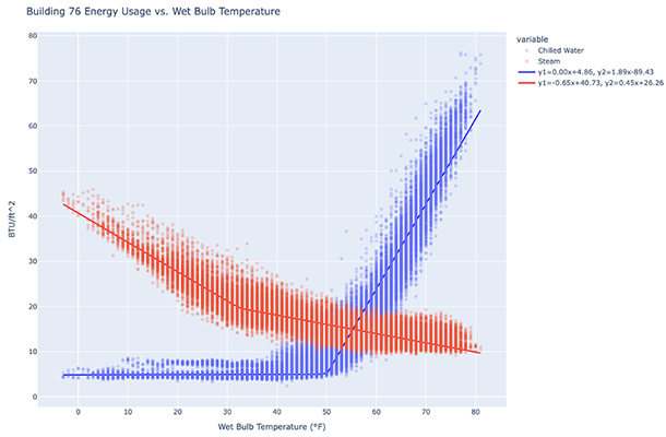 MIT Building 76 energy usage data.