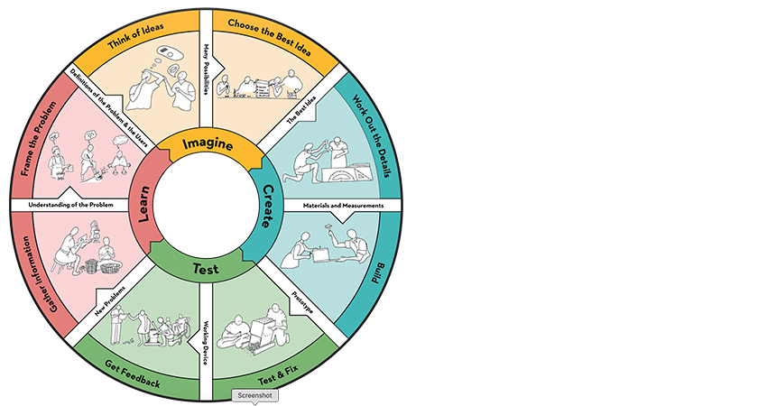 Design cycle graphic