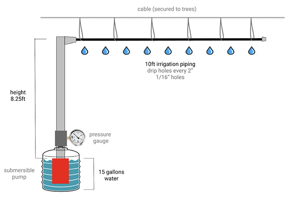 Figure 5 (right). Diagram of experiment to measure system head with and without the irrigation drip piping to simulate the 1 Tank and 2 Tank designs.