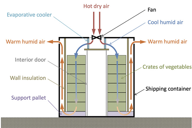 diagram of forced-air evaporative cooling system