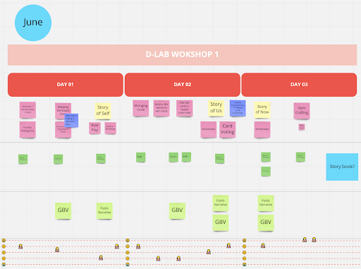 Snapshot of the Journey Map for the first D-Lab Movement Building Workshop