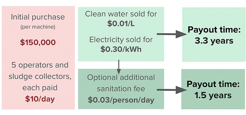 Payout chart for biogras start-up