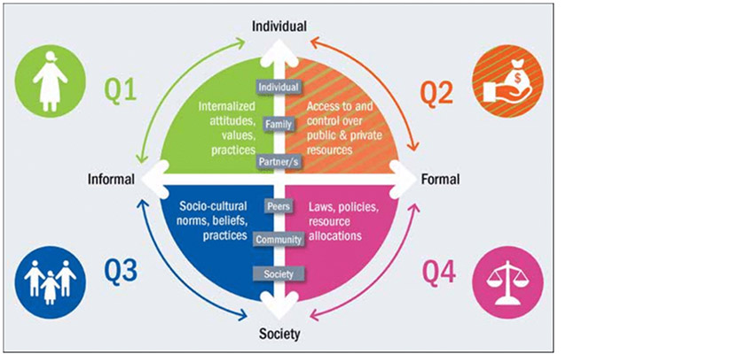 Quadrant diagram for gender analysis
