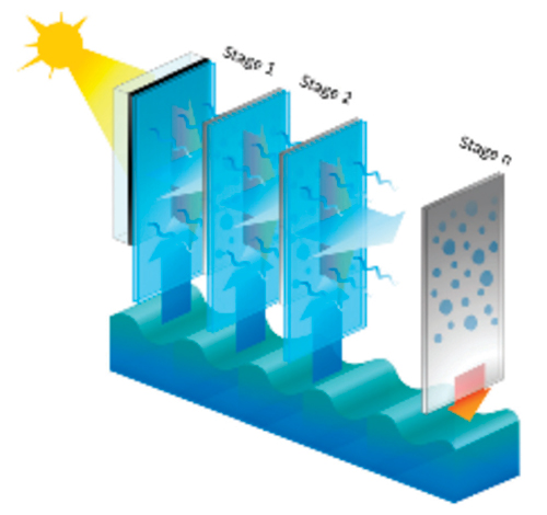 Conceptual diagram of a multi-staged solar device. Sunlight heats up a front plate to evaporate water that will then condense on a lower stage below. This condensed water will be without salt and will fall out of the desalinator for drinking. Successive stages recycle the heat from the previous stage to repeat this process. (Source: https://pubs.rsc.org/en/content/articlelanding/2020/ee/c9ee04122b) 