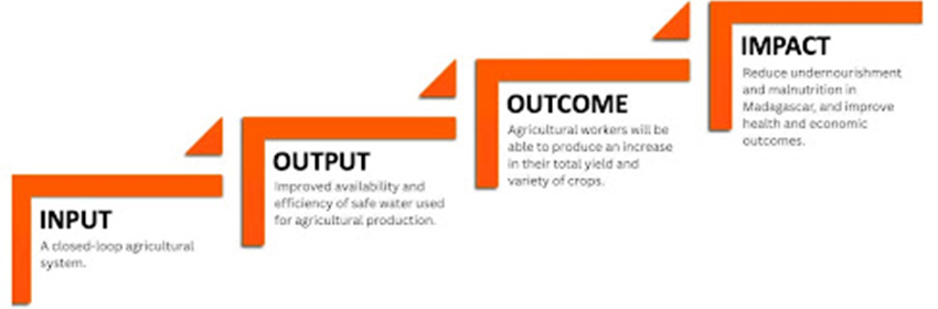 Theory of change graphic