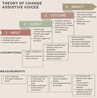 Theory of change