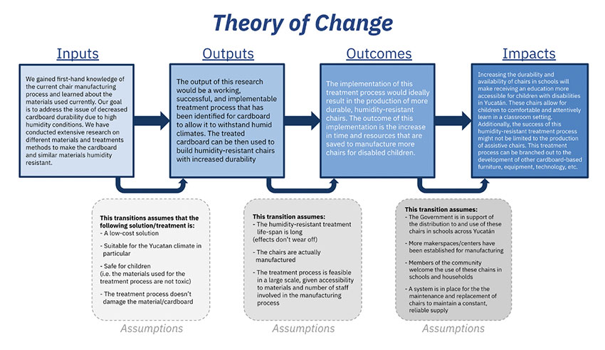 Graphic with written theory of change.