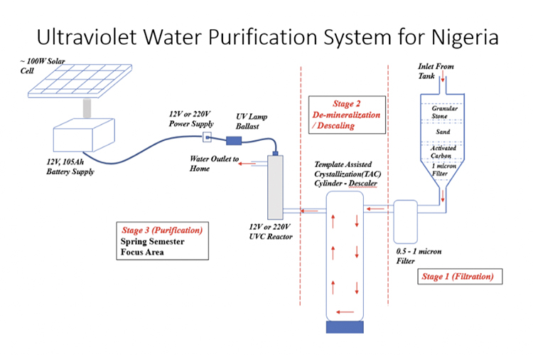 Ultraviolet water purification system designed by Adekunle Oyewole for implementation in Lagos, Nigeria in Summer 2022. Purification is split into three stages: filtration, demineralization/descaling, and disinfection/purification.