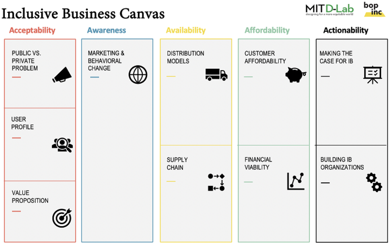 Inclusive business canvas
